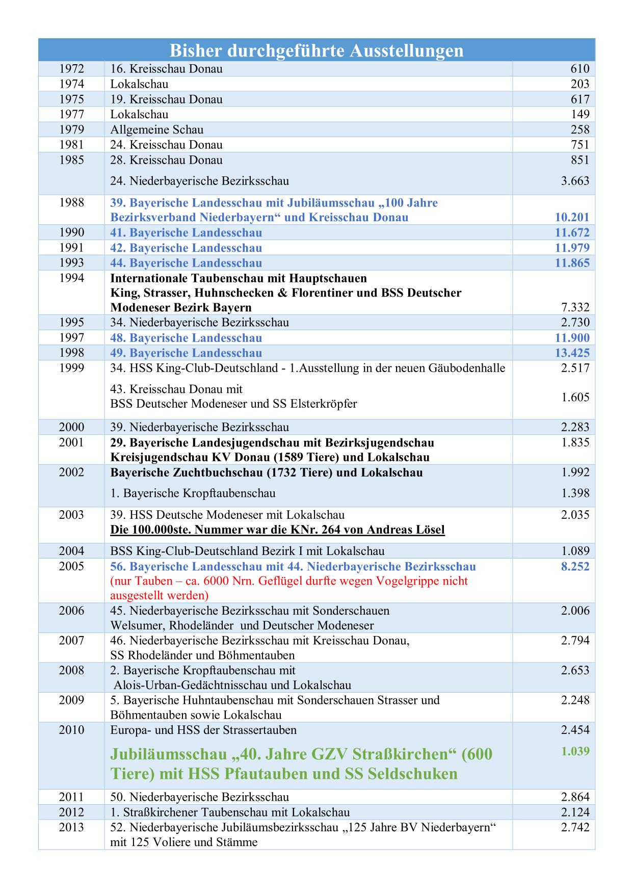 Bisher durchgeführte Ausstellungen 01